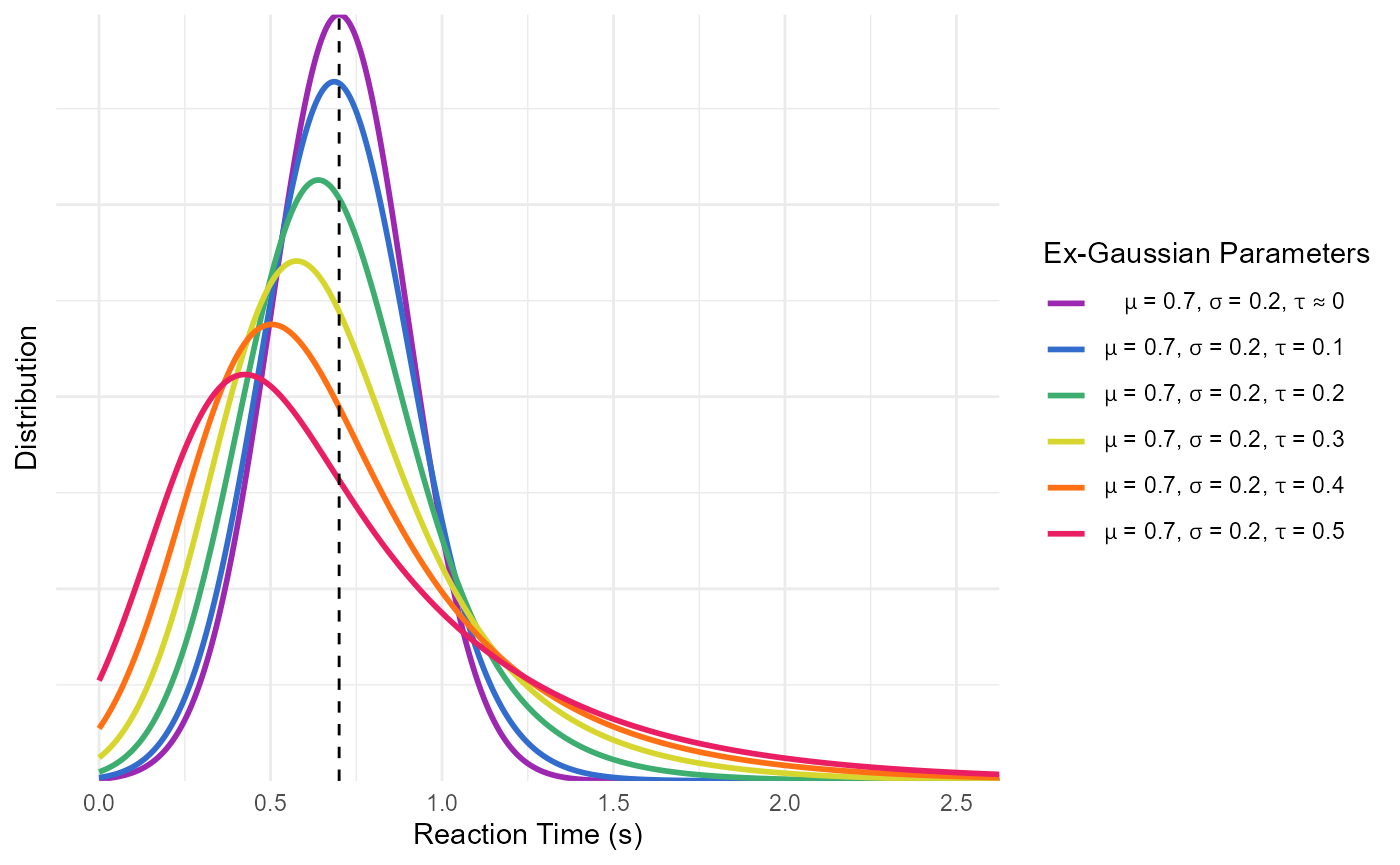 *Example of Ex-gaussian Distributions with same location and dispersion.*